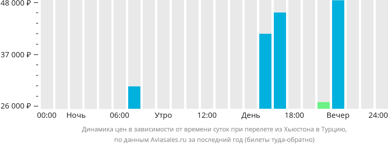 Динамика цен в зависимости от времени вылета из Хьюстона в Турцию
