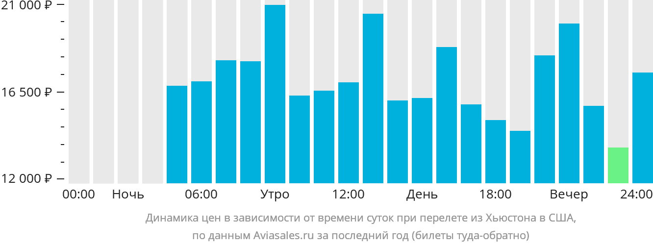 Динамика цен в зависимости от времени вылета из Хьюстона в США