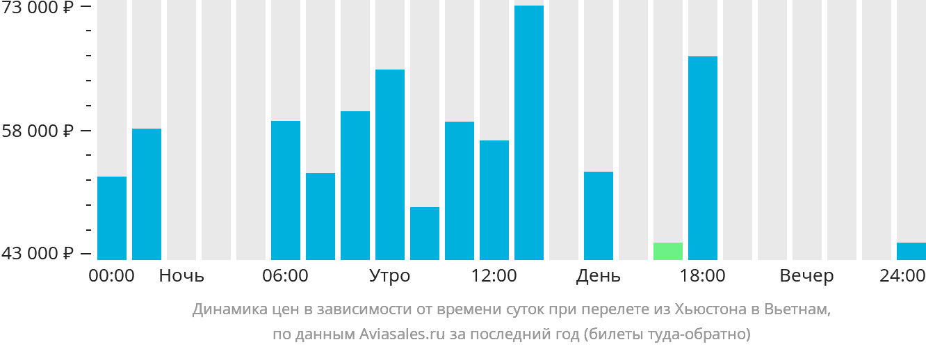 Динамика цен в зависимости от времени вылета из Хьюстона в Вьетнам