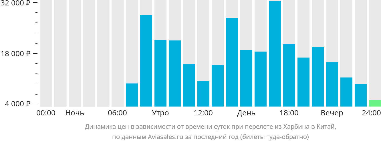 Динамика цен в зависимости от времени вылета из Харбина в Китай