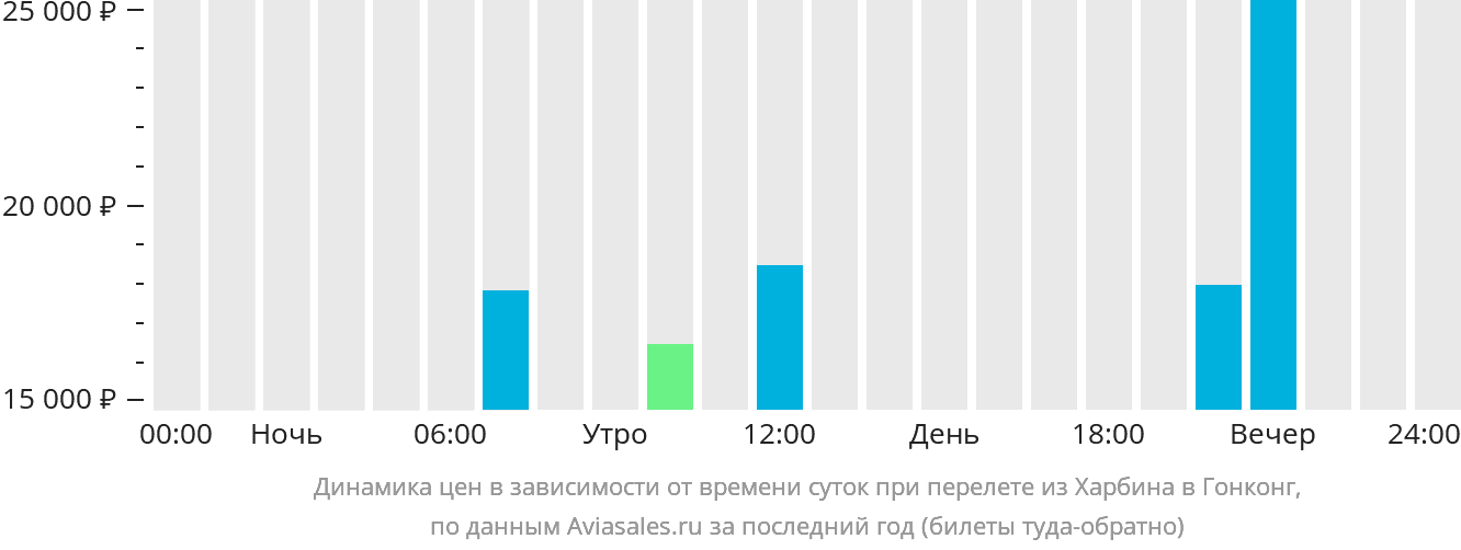 Динамика цен в зависимости от времени вылета из Харбина в Гонконг