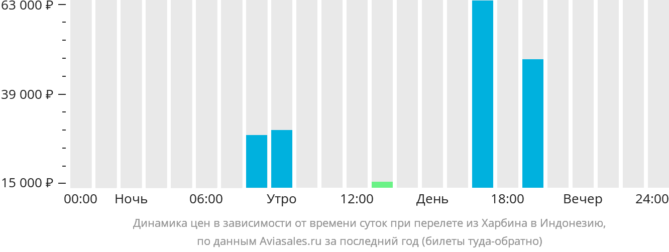 Динамика цен в зависимости от времени вылета из Харбина в Индонезию