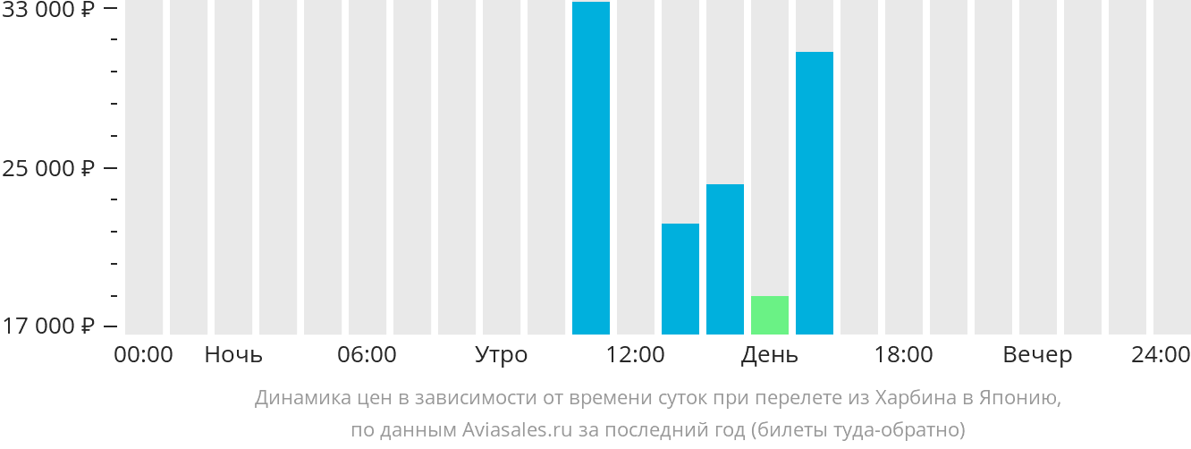 Динамика цен в зависимости от времени вылета из Харбина в Японию