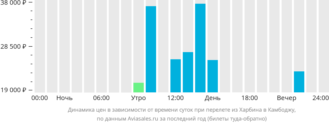 Динамика цен в зависимости от времени вылета из Харбина в Камбоджу