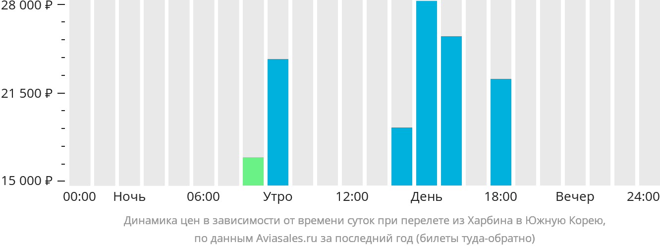 Динамика цен в зависимости от времени вылета из Харбина в Южную Корею
