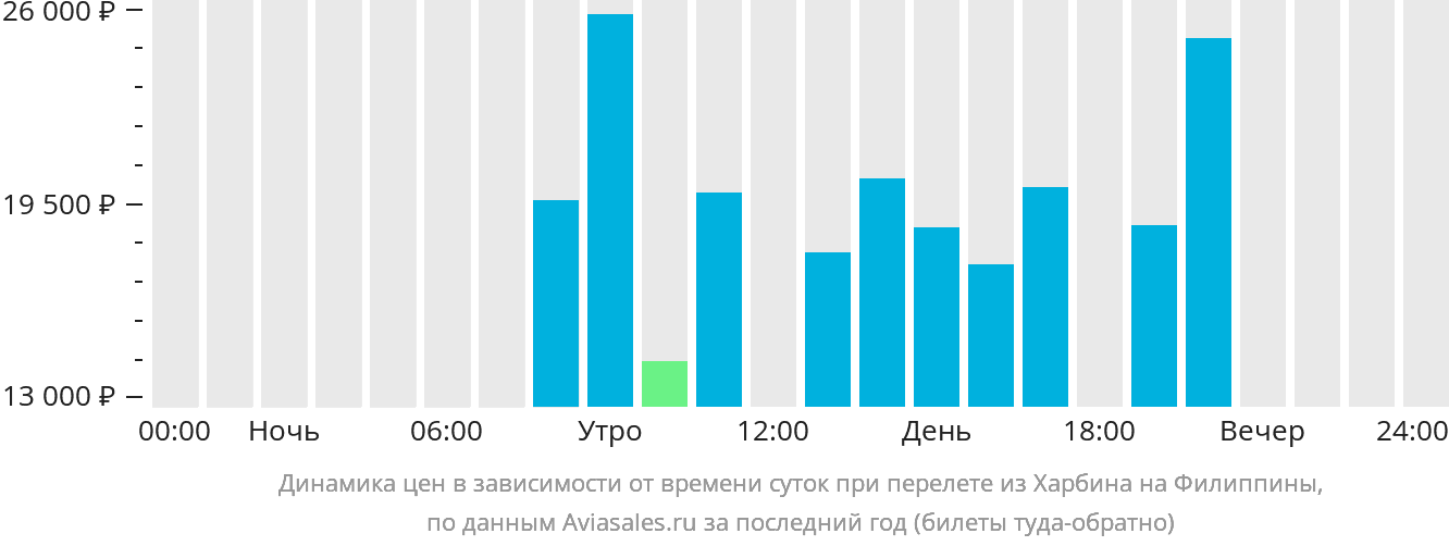 Динамика цен в зависимости от времени вылета из Харбина на Филиппины