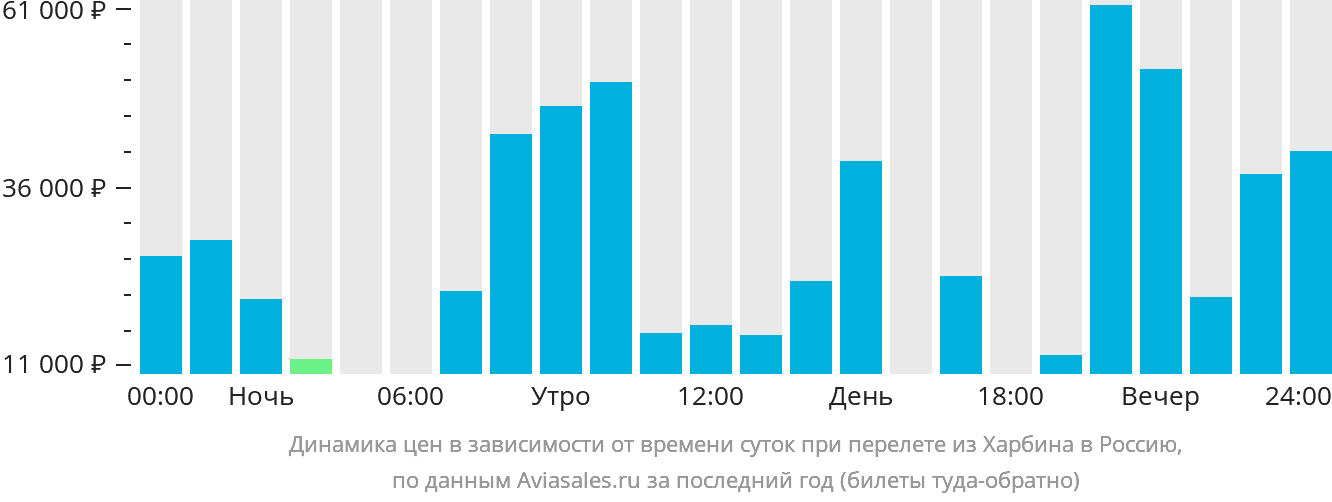 Динамика цен в зависимости от времени вылета из Харбина в Россию