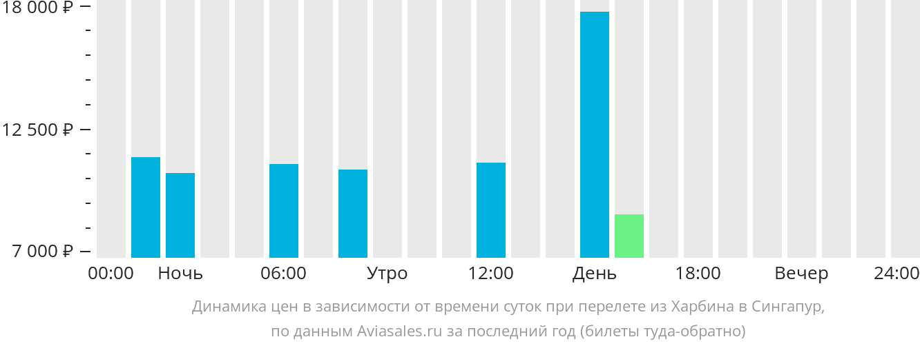 Динамика цен в зависимости от времени вылета из Харбина в Сингапур