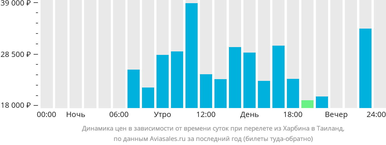 Динамика цен в зависимости от времени вылета из Харбина в Таиланд