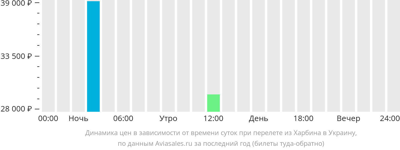 Динамика цен в зависимости от времени вылета из Харбина в Украину