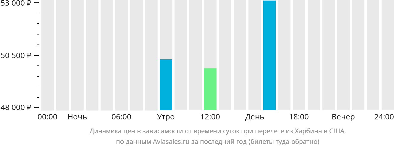 Динамика цен в зависимости от времени вылета из Харбина в США