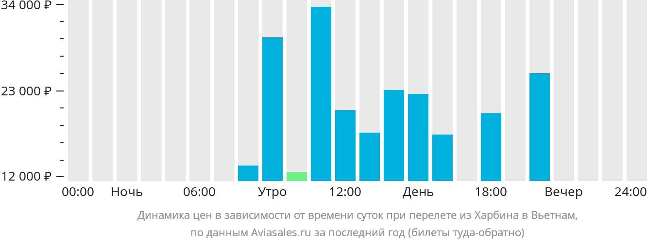 Динамика цен в зависимости от времени вылета из Харбина в Вьетнам