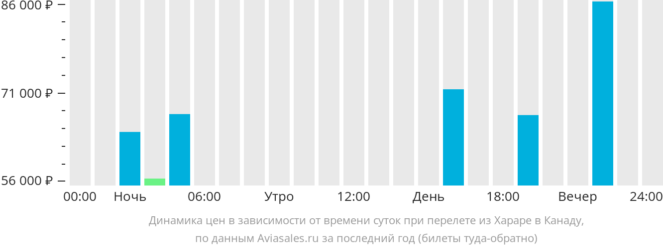 Динамика цен в зависимости от времени вылета из Хараре в Канаду