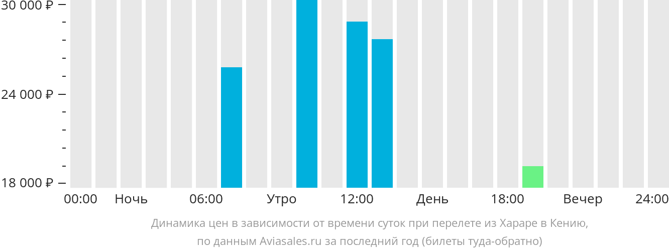 Динамика цен в зависимости от времени вылета из Хараре в Кению