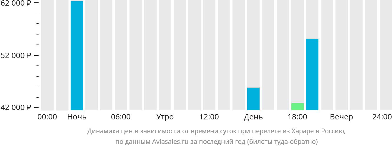 Динамика цен в зависимости от времени вылета из Хараре в Россию