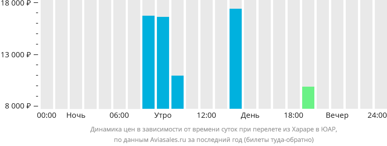 Динамика цен в зависимости от времени вылета из Хараре в ЮАР
