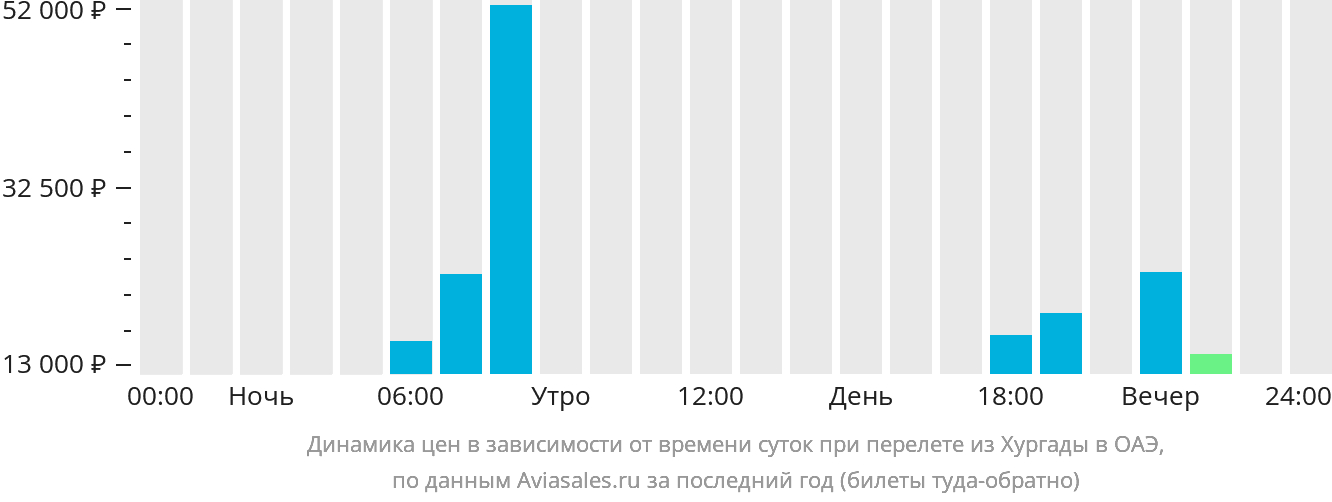 Динамика цен в зависимости от времени вылета из Хургады в ОАЭ