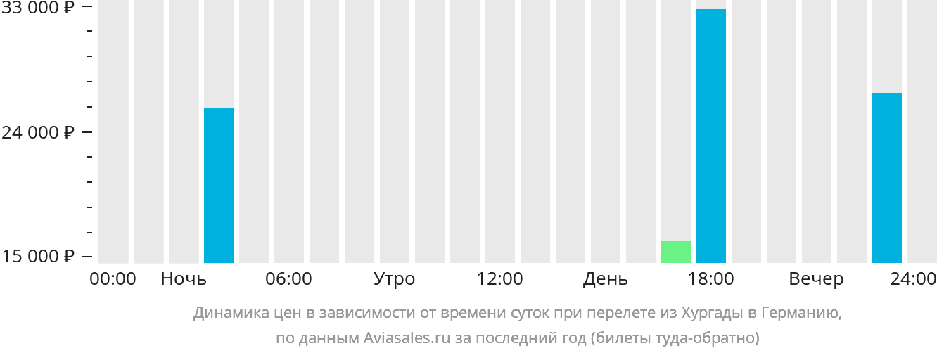 Динамика цен в зависимости от времени вылета из Хургады в Германию