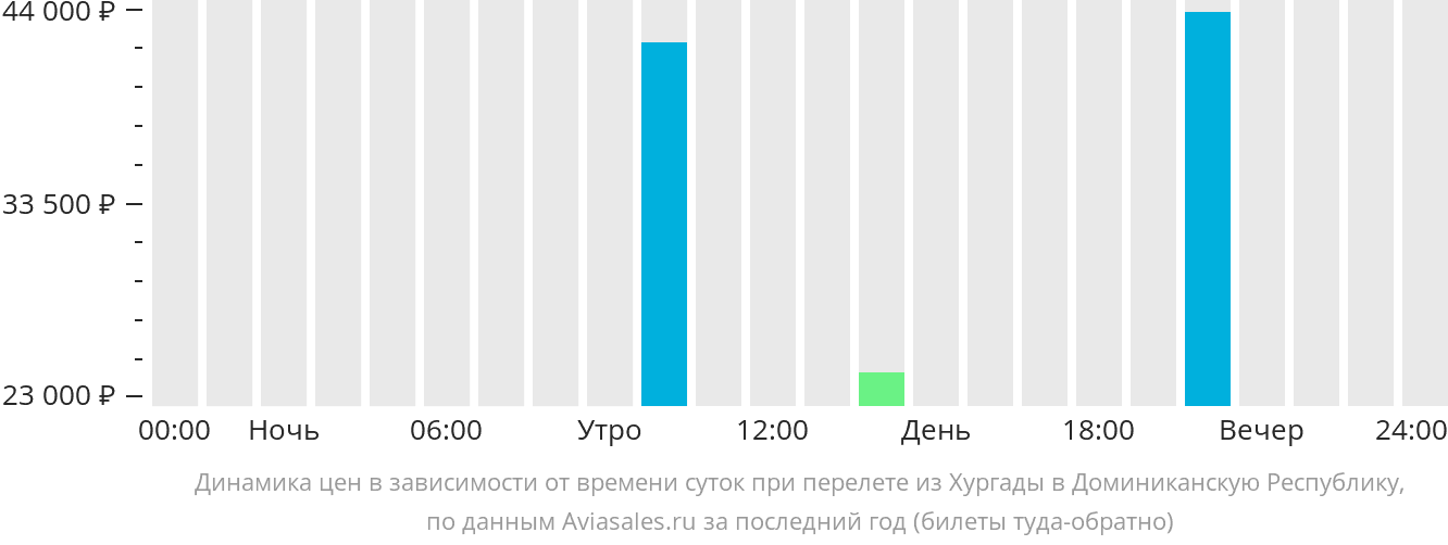 Динамика цен в зависимости от времени вылета из Хургады в Доминиканскую Республику