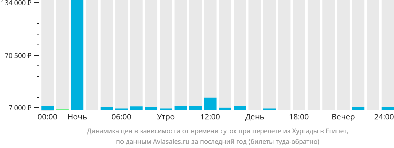 Динамика цен в зависимости от времени вылета из Хургады в Египет