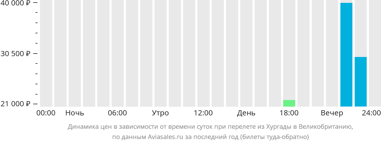 Динамика цен в зависимости от времени вылета из Хургады в Великобританию