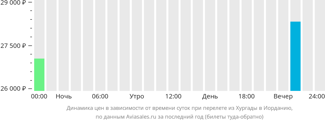 Динамика цен в зависимости от времени вылета из Хургады в Иорданию
