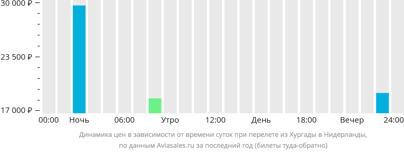 Динамика цен в зависимости от времени вылета из Хургады в Нидерланды