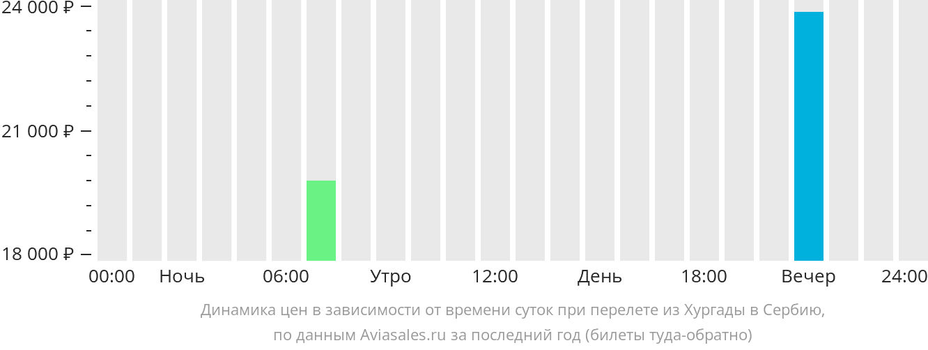 Динамика цен в зависимости от времени вылета из Хургады в Сербию