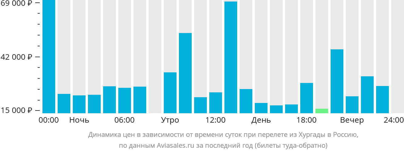 Динамика цен в зависимости от времени вылета из Хургады в Россию