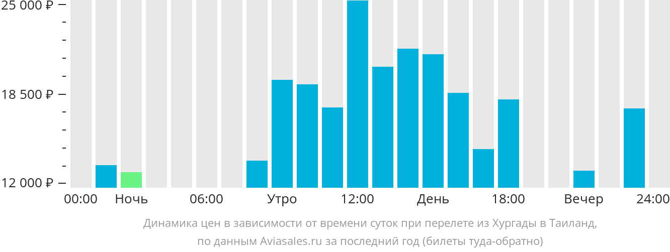 Динамика цен в зависимости от времени вылета из Хургады в Таиланд