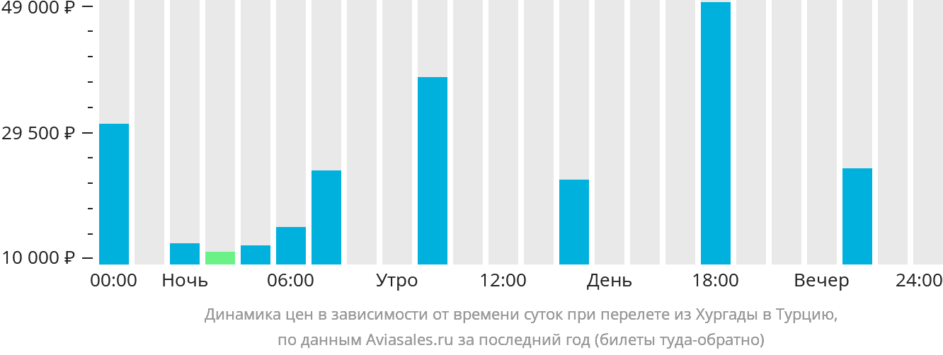 Динамика цен в зависимости от времени вылета из Хургады в Турцию