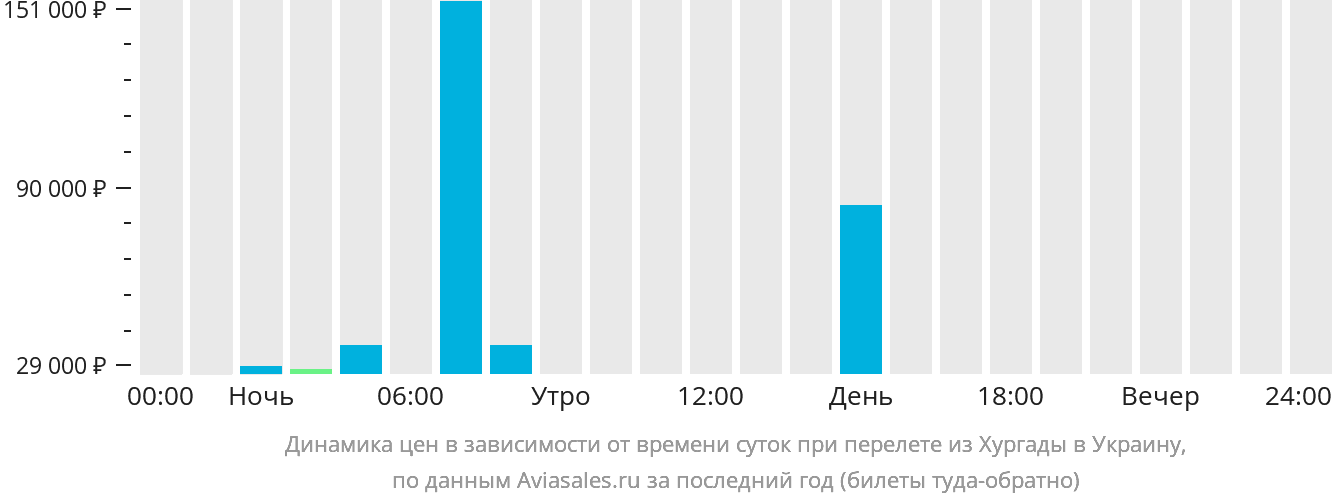 Динамика цен в зависимости от времени вылета из Хургады в Украину