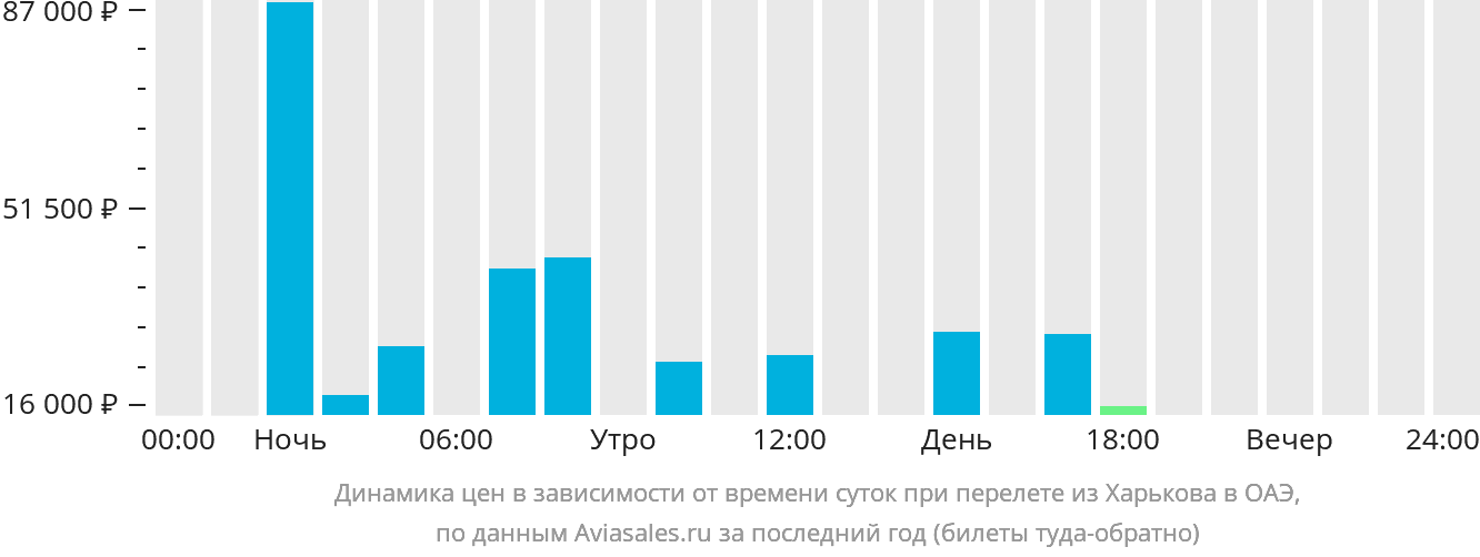 Динамика цен в зависимости от времени вылета из Харькова в ОАЭ