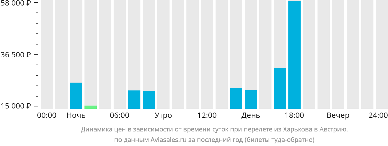 Динамика цен в зависимости от времени вылета из Харькова в Австрию