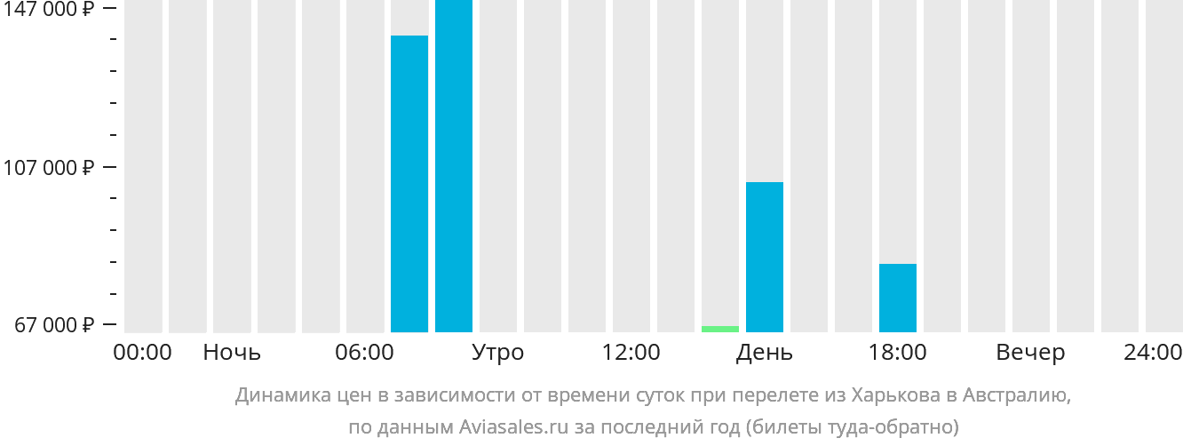 Динамика цен в зависимости от времени вылета из Харькова в Австралию