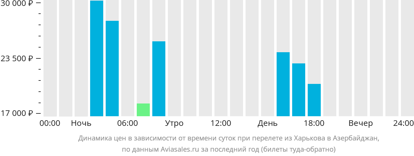 Динамика цен в зависимости от времени вылета из Харькова в Азербайджан