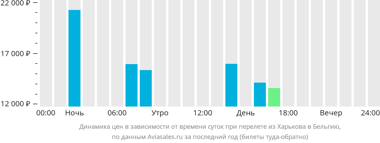 Динамика цен в зависимости от времени вылета из Харькова в Бельгию