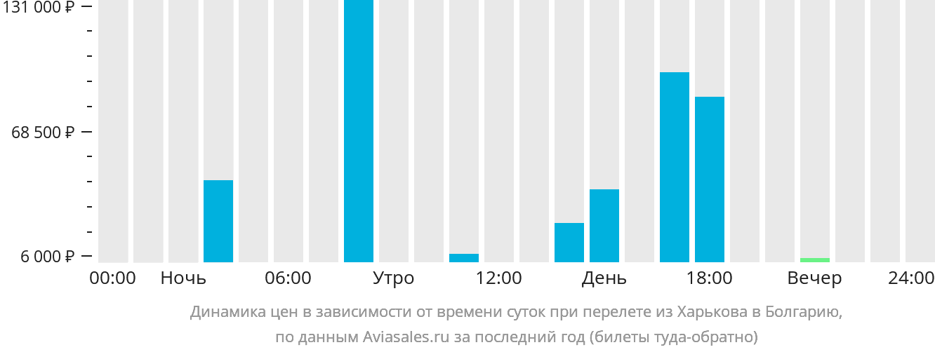 Динамика цен в зависимости от времени вылета из Харькова в Болгарию