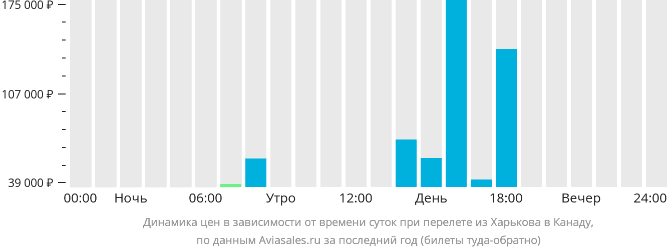Динамика цен в зависимости от времени вылета из Харькова в Канаду