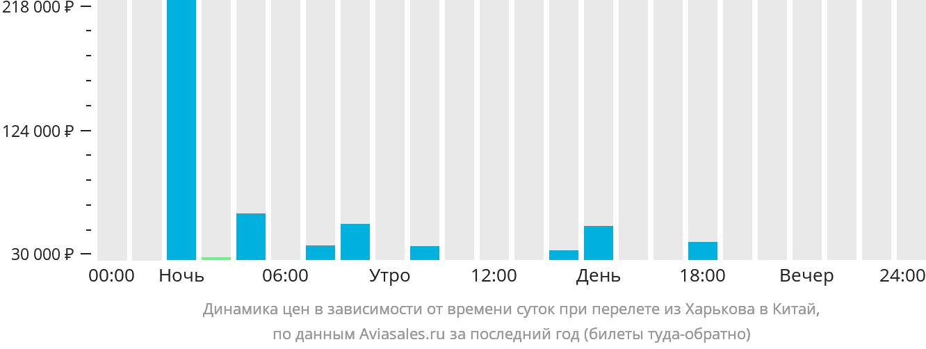 Динамика цен в зависимости от времени вылета из Харькова в Китай