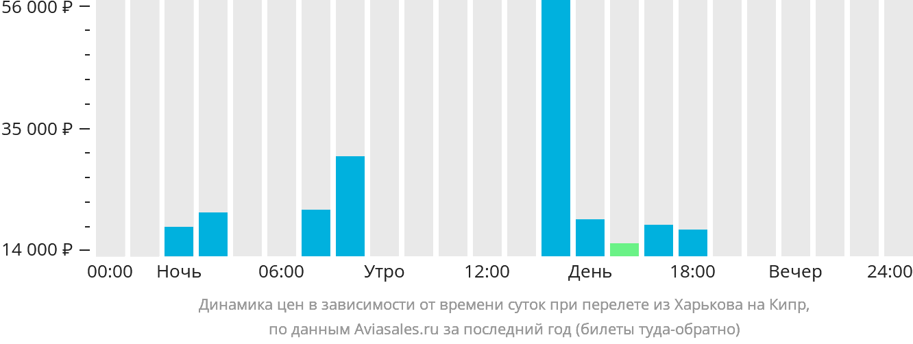 Динамика цен в зависимости от времени вылета из Харькова на Кипр