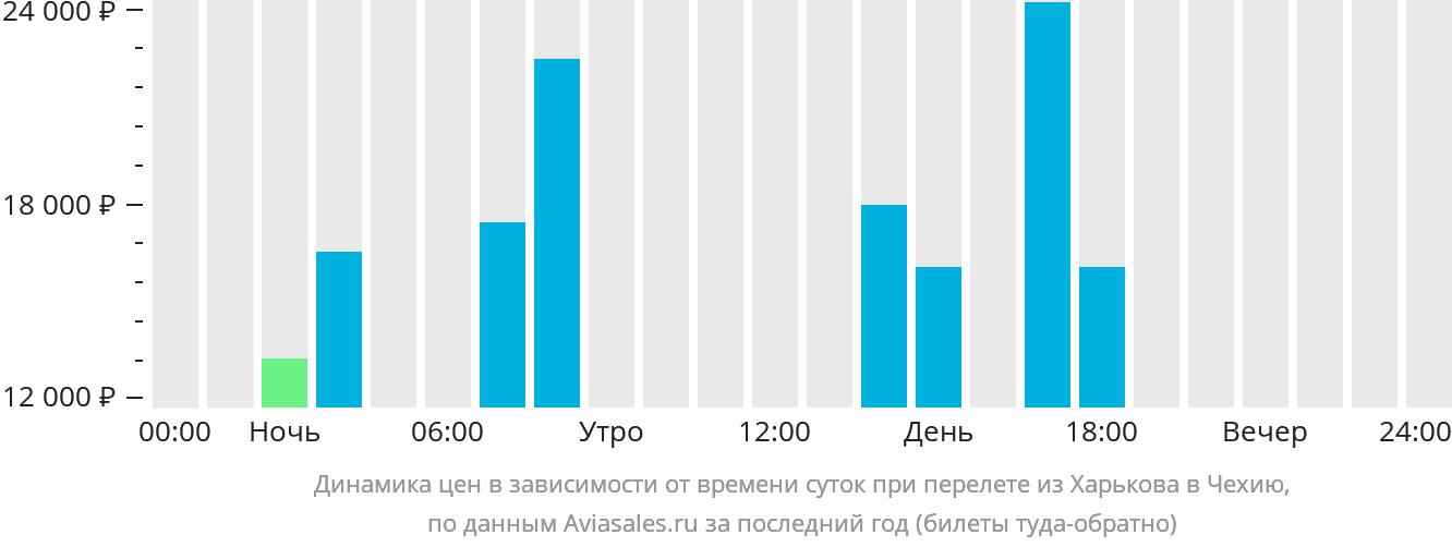 Динамика цен в зависимости от времени вылета из Харькова в Чехию