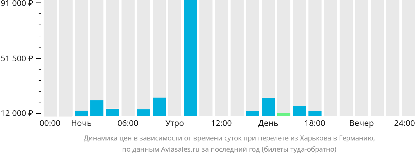 Динамика цен в зависимости от времени вылета из Харькова в Германию