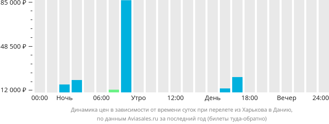Динамика цен в зависимости от времени вылета из Харькова в Данию