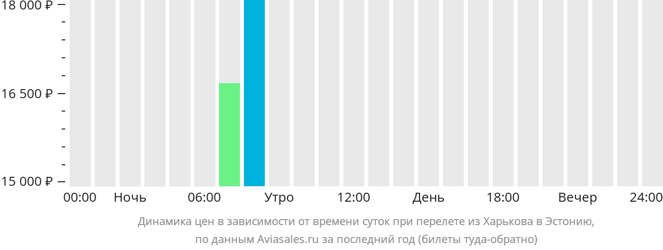 Динамика цен в зависимости от времени вылета из Харькова в Эстонию