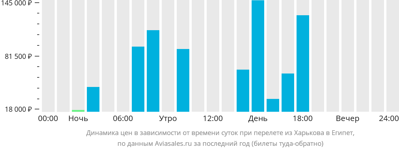Динамика цен в зависимости от времени вылета из Харькова в Египет