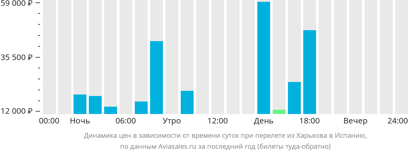 Динамика цен в зависимости от времени вылета из Харькова в Испанию
