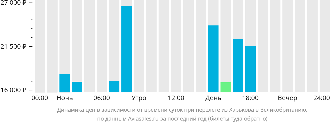 Динамика цен в зависимости от времени вылета из Харькова в Великобританию