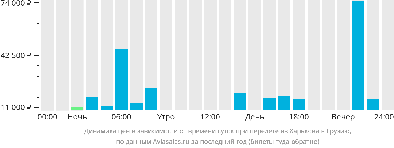 Динамика цен в зависимости от времени вылета из Харькова в Грузию