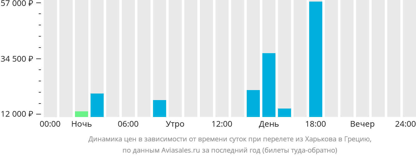 Динамика цен в зависимости от времени вылета из Харькова в Грецию